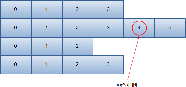 Ступенчатый массив C#