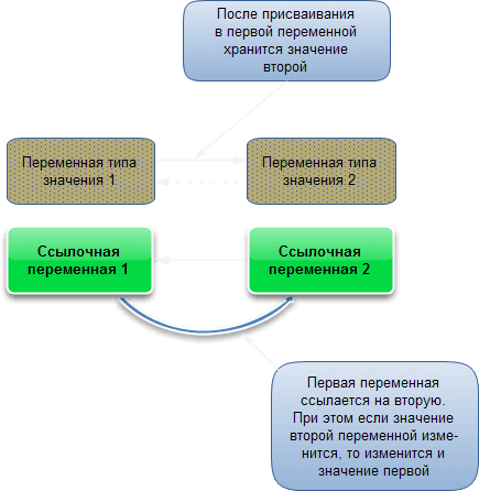 Отличие ссылочной переменной, от переменной типа значения