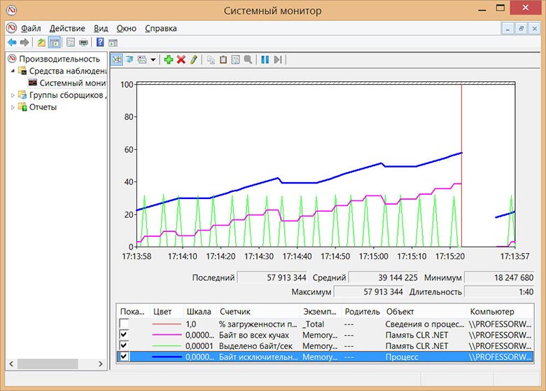 Главное окно программы Performance Monitor (Системный монитор) с тремя счетчиками для определенного процесса