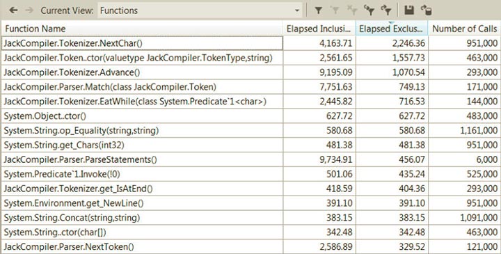 Представление Functions инструментированного профилировщика Visual Studio