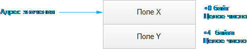 Схема размещения в памяти экземпляра типа значения Point2D