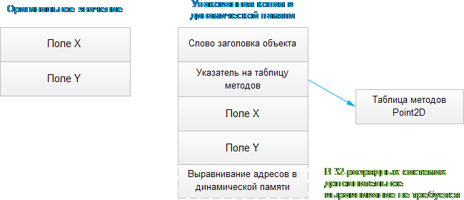 Оригинальное значение и упакованная копия в динамической памяти
