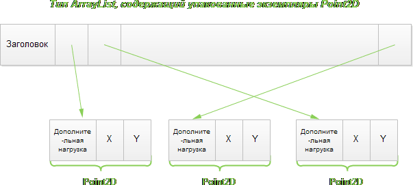 Тип ArrayList, содержащий упакованные объекты Point2D