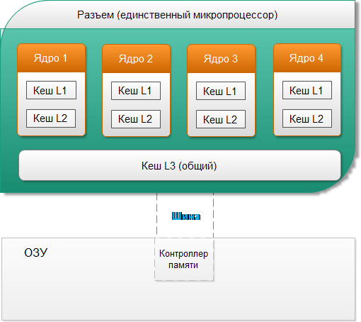 Схема взаимосвязей между ядрами, кешем и ОЗУ в микропроцессоре Intel
