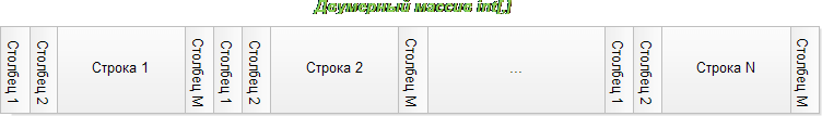 Размещение двумерного массива в памяти