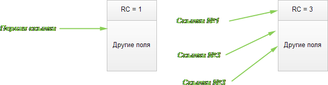 Каждый объект содержит счетчик ссылок