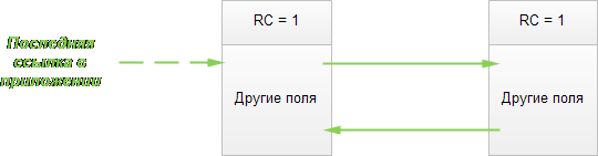 Уничтожение циклических ссылок