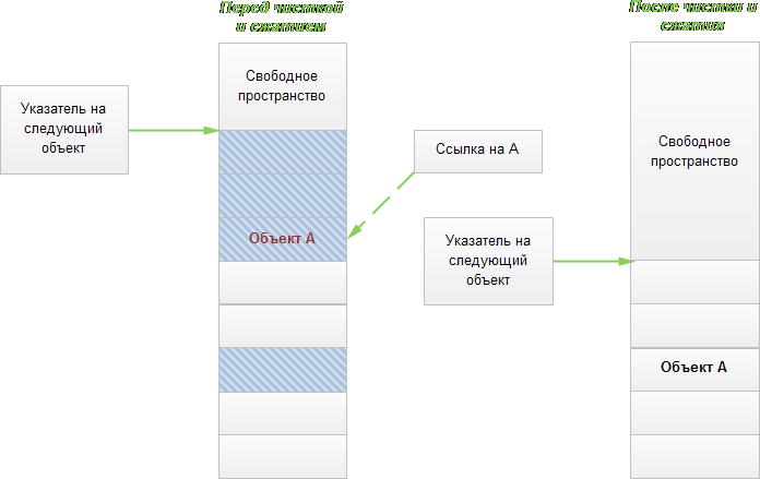 Перемещение объектов в фазе сжатия сборщика мусора