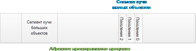 Виртуальное адресное пространство занимают сегменты сборщика мусора