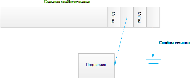 Генератор событий для слабой ссылки