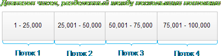 Деление диапазона чисел для обработки несколькими потоками выполнения