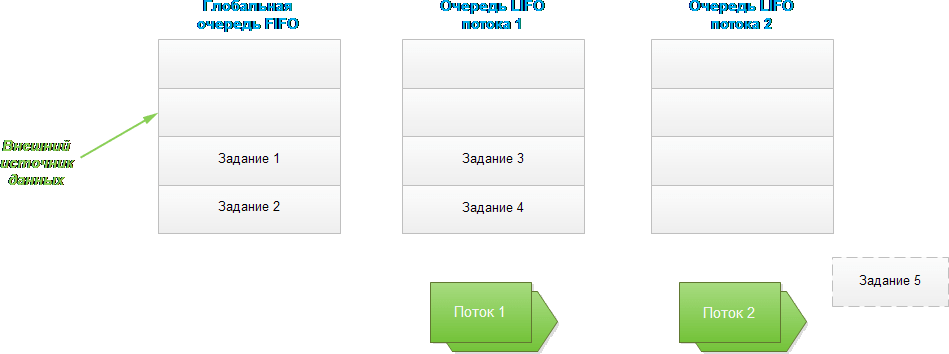 Работа пула потоков CLR
