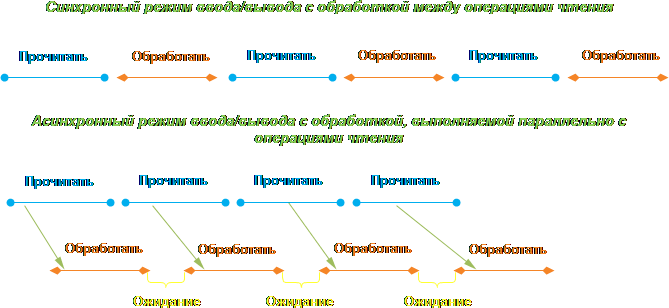 Сравнение синхронного и асинхронного режимов ввода/вывода