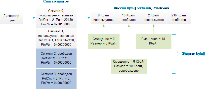Предлагаемая схема организации пула памяти