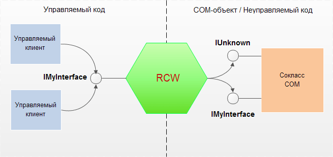 Управляемый клиент вызывает неуправляемый COM-объект