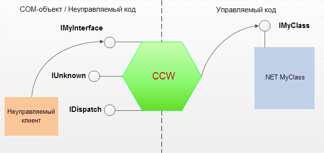 Неуправляемый клиент вызывает управляемый COM-объект