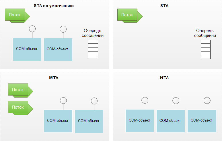 Деление процесса на подразделения COM
