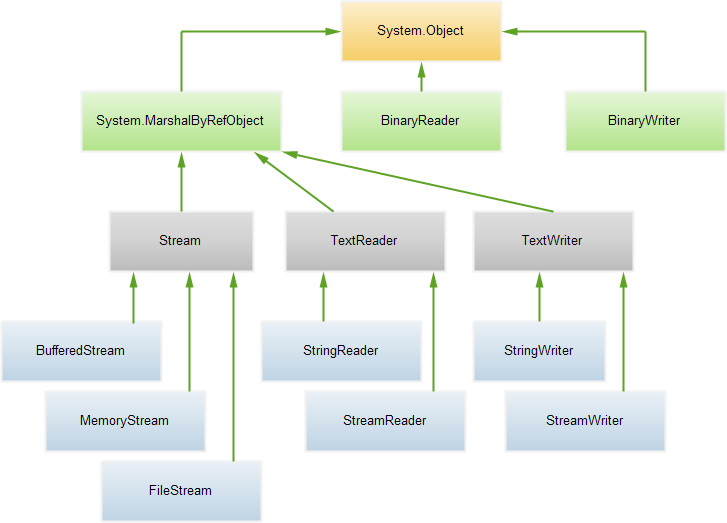 Иерархия классов пространства имен System.IO