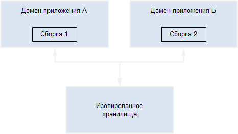 Диаграмма первого типа доступа к изолированному хранилищу