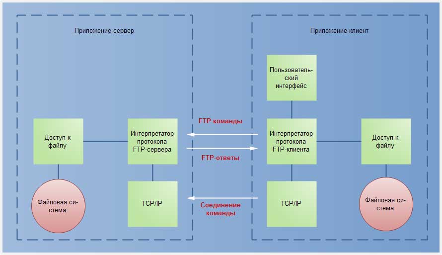 Модель клиент-серверного FTP-приложения