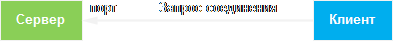 Запрос клиента серверу