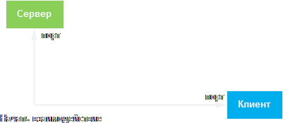 Взаимодействие клиента и сервера