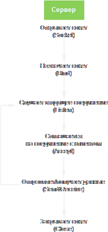 Схема .NET-сервера