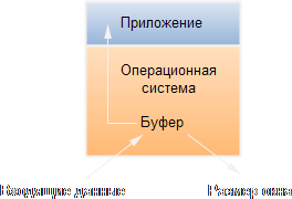 Sliding Window