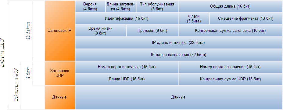 Дейтаграмма IP