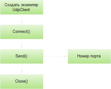 Алгоритм отправки данных по UDP