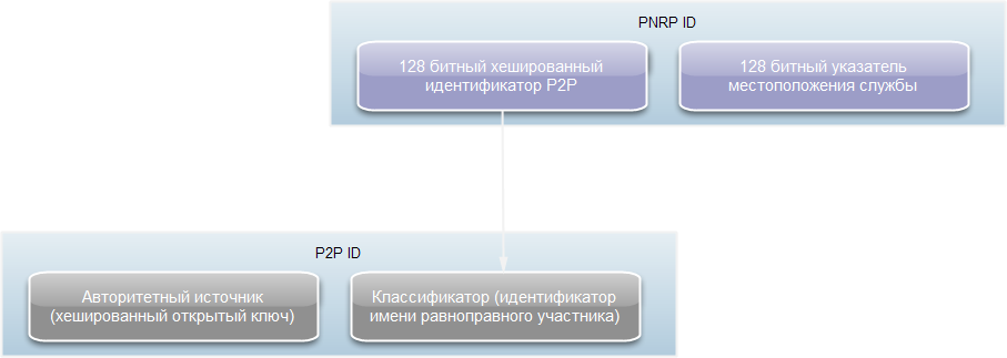 Структура идентификатора PNRP