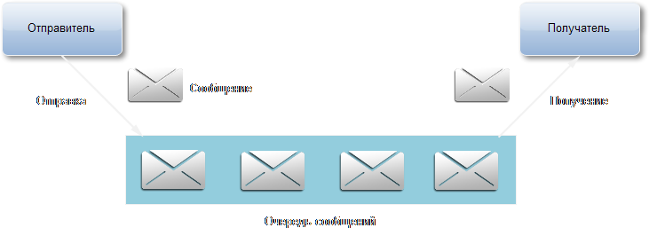 Простой способ использования сообщений