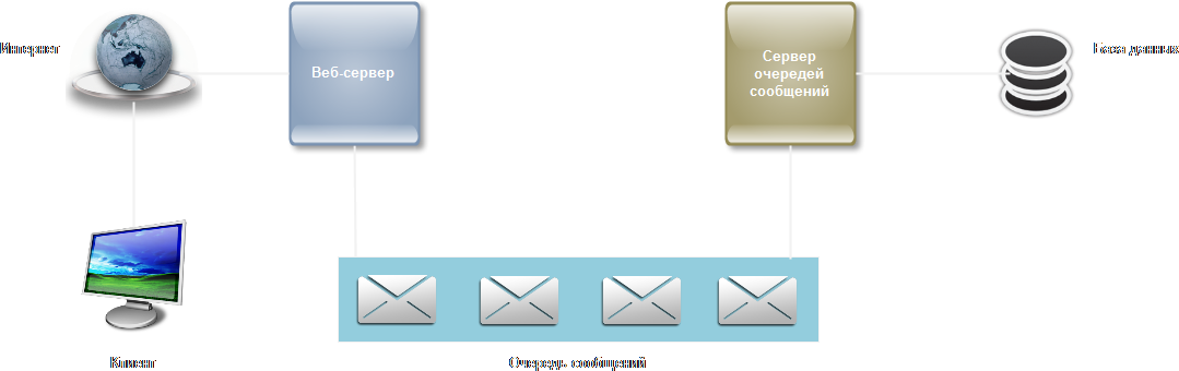 Сайт электронной коммерции и Message Queuing