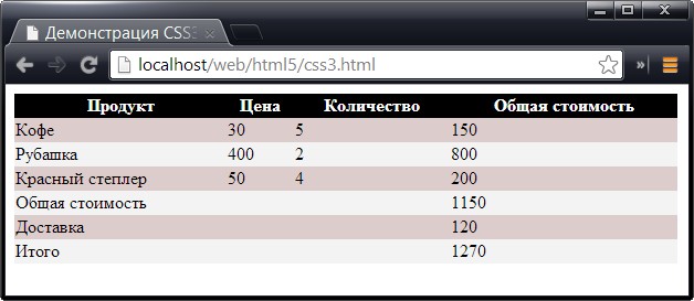 Использование псевдокласса :nth-of-type