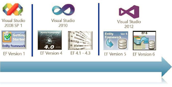 Этапы развития Entity Framework