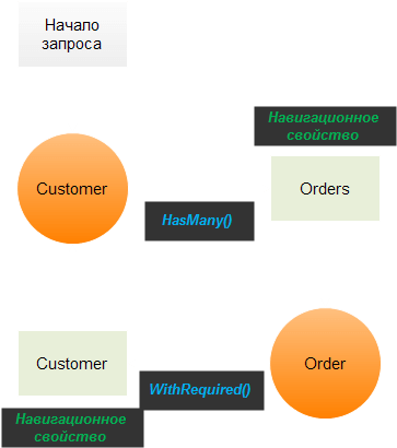 Выполнение запроса Fluent API для определения отношений между таблицами
