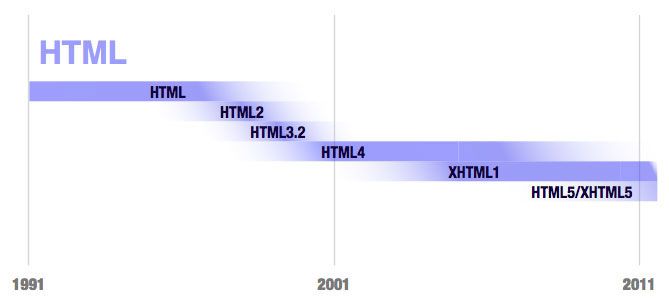 Развитие HTML