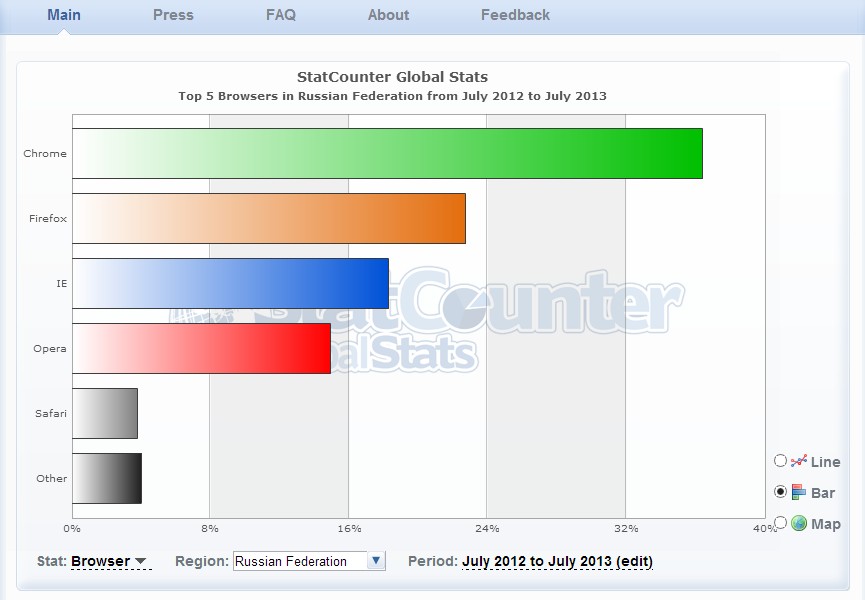 Статистика популярности браузеров GlobalStats