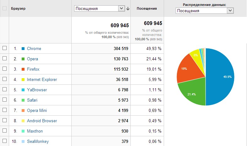Статистика популярности браузеров через Google Analytics