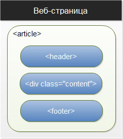 Схема разработанной страницы