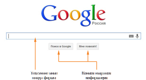 Аскетическая страница системы поиска Google содержит базисную HTML-форму