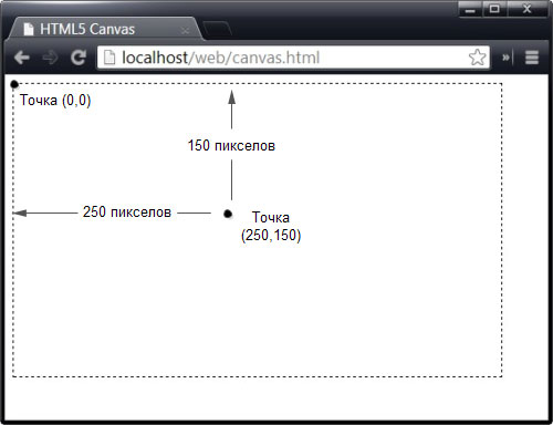 Система координат элемента Canvas