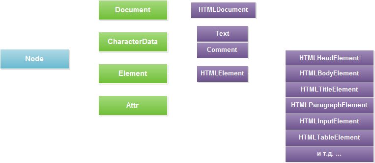 Иерархия классов узлов JavaScript