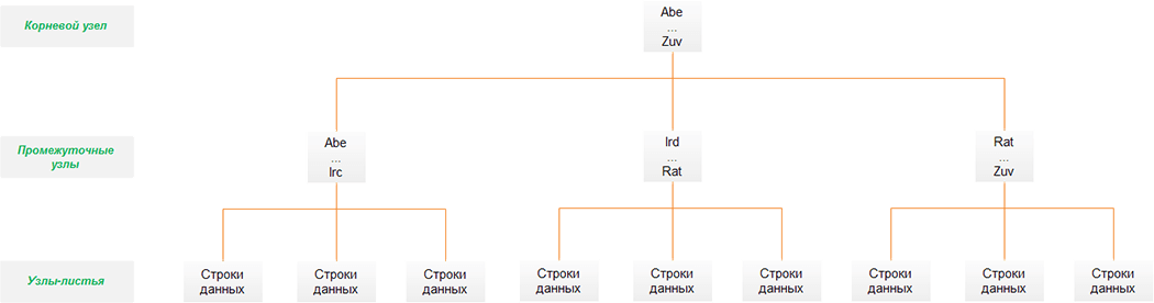 Физическая структура кластеризованных индексов
