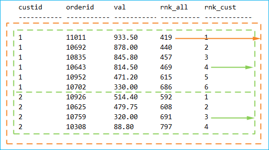 Секционирование окон T-SQL