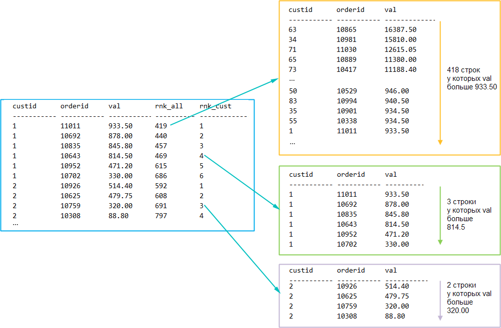 Упорядочение окон T-SQL