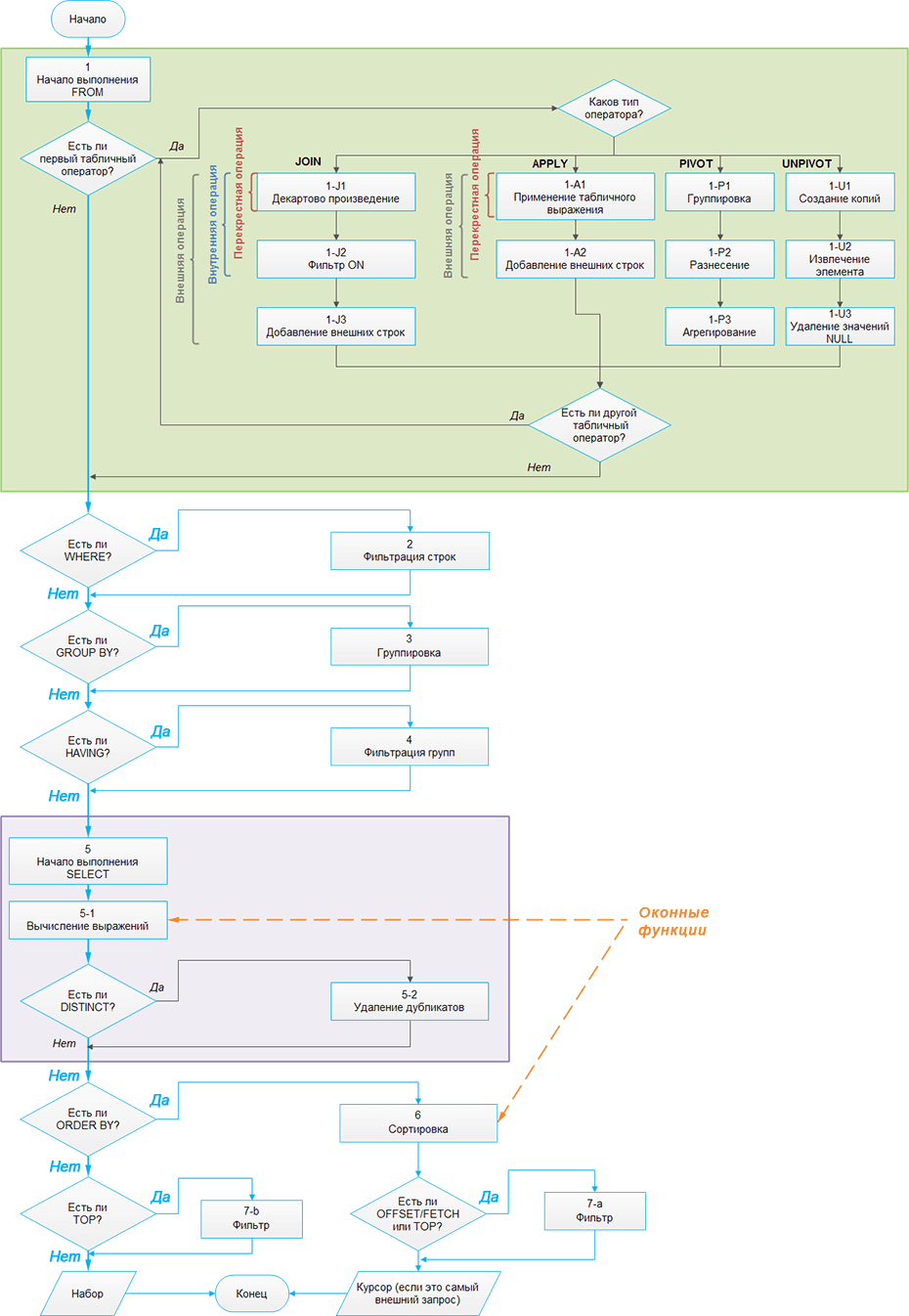 Обработка запросов T-SQL