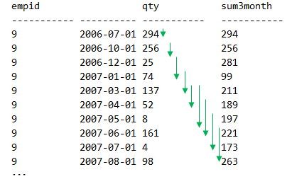Пример кадра: RANGE INTERVAL '2' MONTH PRECEDING