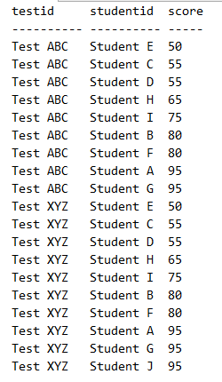 Содержимое тестовой таблицы Scores