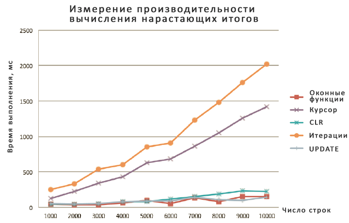 Измерение производительности вычисления нарастающих итогов, часть 1